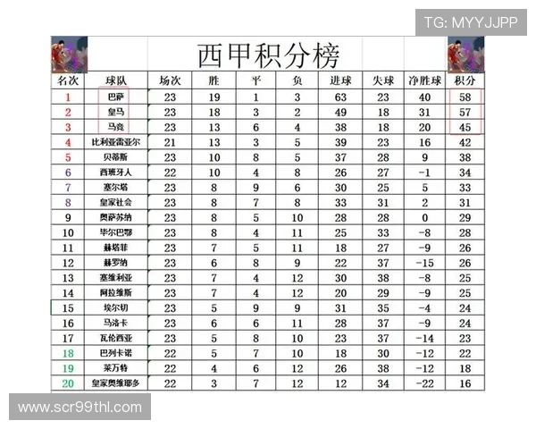 西甲历史上9次有球队取得开局7连胜，巴萨、皇马各3次